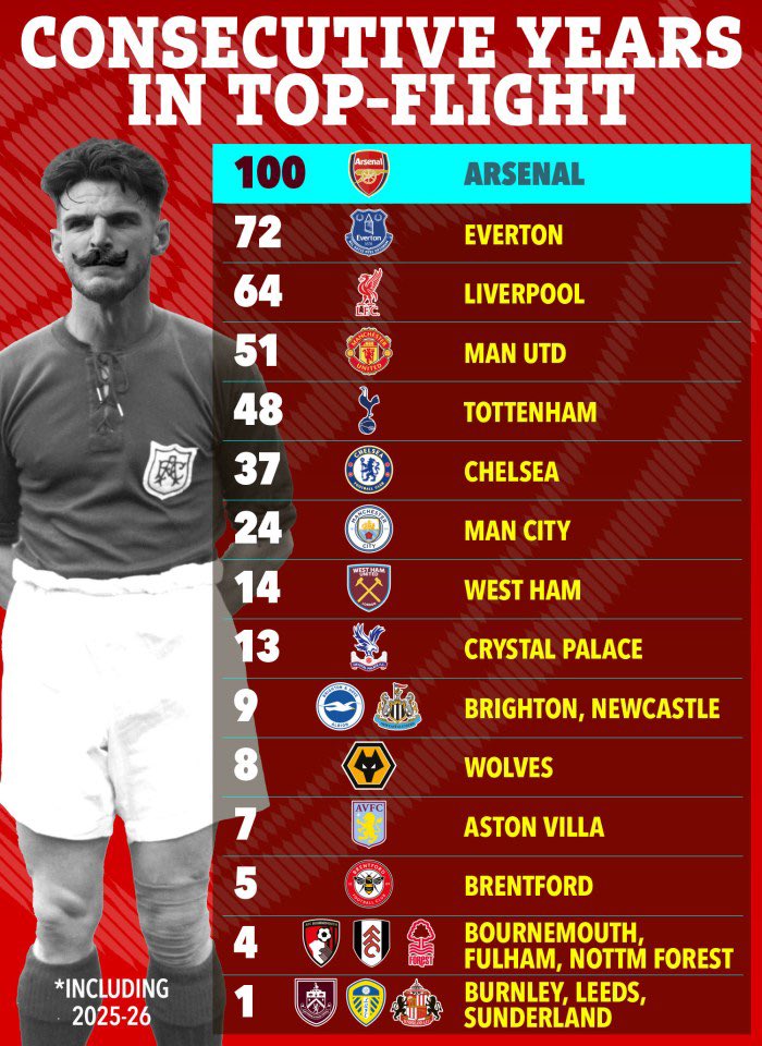 ⚠️

- موسم 25/26 هو الموسم رقم 100 لأرسنال توالياً في الدوري الممتاز