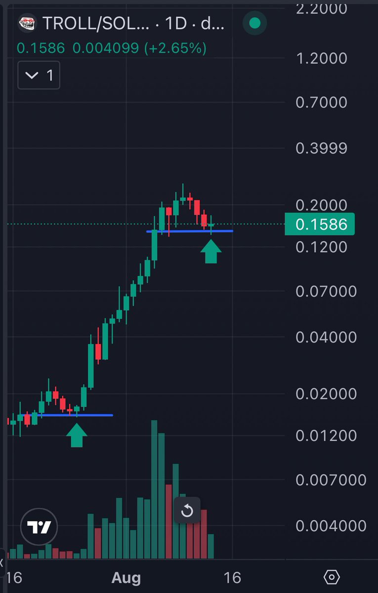 All you have to do is hold and wait for the bulls to take charge and let the CEXs list $TROLL

<a href="/trololol_io/">TROLL</a> 

Next leg up is loading, no reason to even check the chart for another couple months, only thing you’ll end up doing is selling too soon. We will be $10-50B by the EOY.
