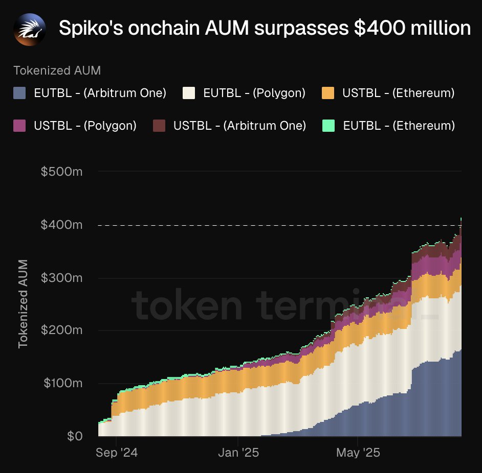 複数のブロックチェーンで4億ドルを超えたSpikoのトークン化AUM成長を示すチャート