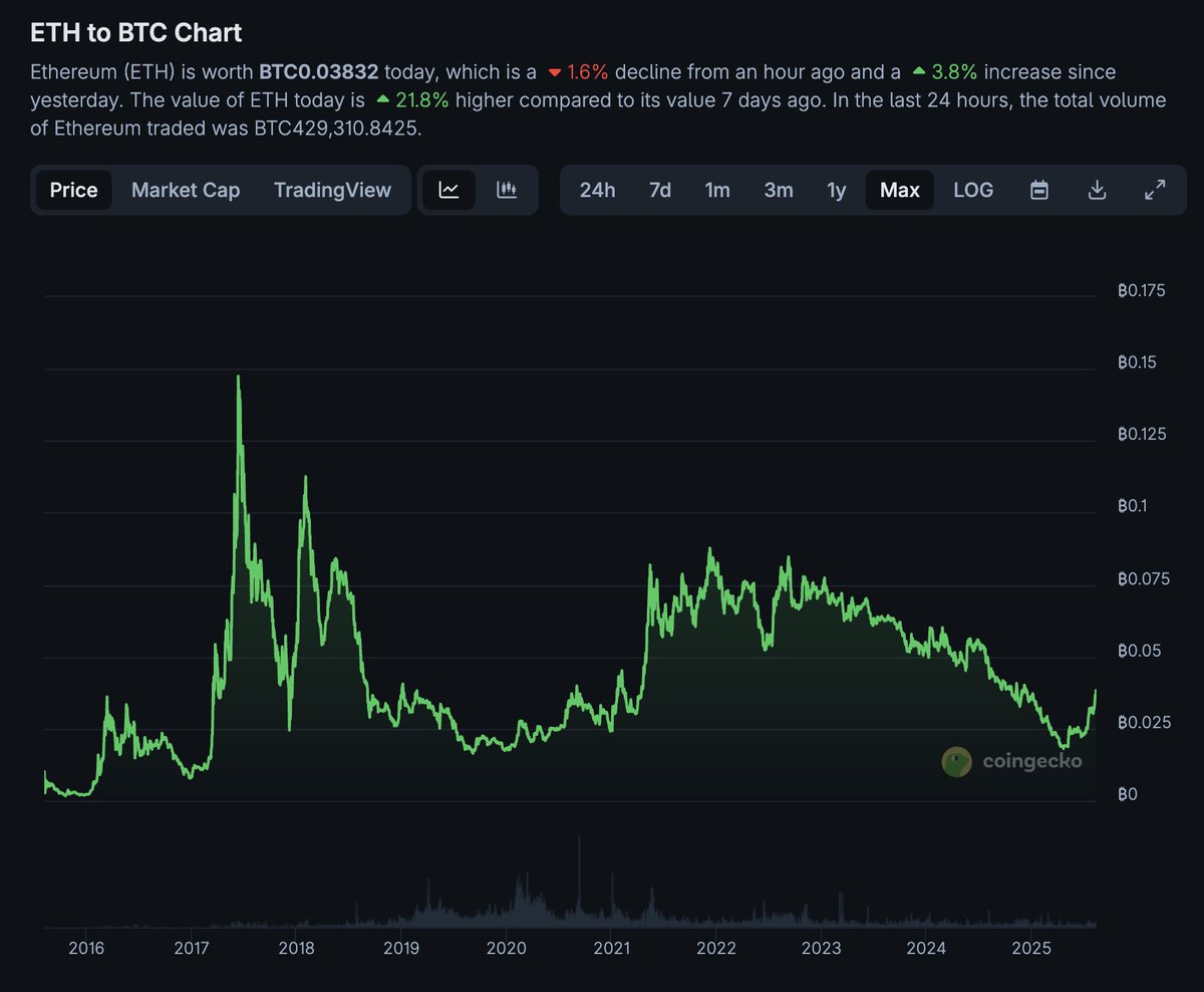 Reality check: No, ETH is not in all-time high territory - far from it.  This is the ETH to BTC chart... There is no second-best crypto asset: # Bitcoin