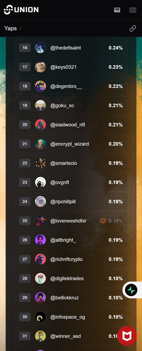 AvishkaPra39331's tweet photo. zkgm guys
Are you note this???
————————————————
✧This is @union_build Mad yapps Leader Board.
✧You can see No25 is not Eligible for future rewards
    because he/her in union team.
————————————————
From this, 
we can decide that the @union_build  is not a project to rich their own team.
It is a project that thinks about the community.

🐳Respect @union_build and I believe it