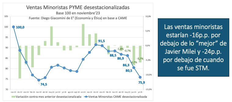 Diego Giacomini (@giacodiego) on Twitter photo Según CAME, hace 4 meses seguidos que las ventas minoristas caen fuerte contra mes anterior. En julio, las ventas están -16p.p. debajo de lo “mejor” de <a href="/JMilei/">Javier Milei</a> (dic’24) y -24p.p. debajo de cuando se fue STM <a href="/SergioMassa/">Sergio Massa</a>; el peor ministro de la historia. Según CAME, hace 4 meses seguidos que las ventas minoristas caen fuerte contra mes anterior. En julio, las ventas están -16p.p. debajo de lo “mejor” de <a href="/JMilei/">Javier Milei</a> (dic’24) y -24p.p. debajo de cuando se fue STM <a href="/SergioMassa/">Sergio Massa</a>; el peor ministro de la historia.