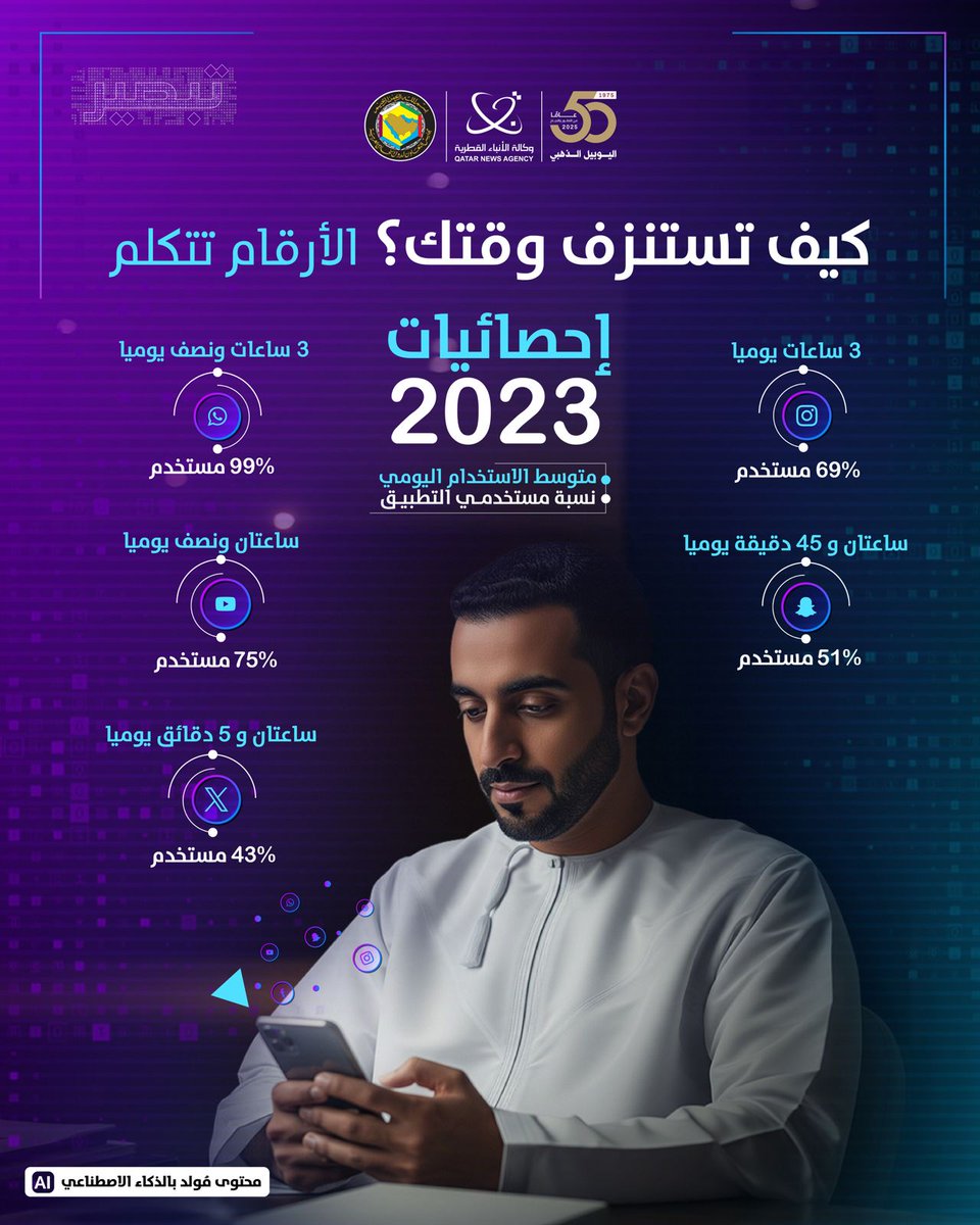 QatarNewsAgency's tweet photo. الحضور الكبير على منصات التواصل الاجتماعي بقدر ما هو فرصة للتواصل وتبادل المعرفة، هو في الوقت نفسه دعوة للتأمل في كيفية إدارة حياتنا الرقمية
#قنا #المبادرة_الخليجية_للسلامة_الرقمية_للطفل #تبصير https://t.co/MrNH1Nw069