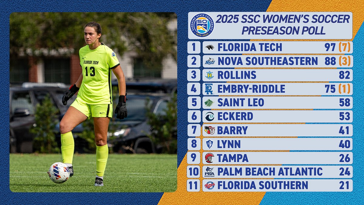 Sunshine State Conference (@d2ssc) on Twitter photo #1 <a href="/FloridaTechWSOC/">Florida Tech Women's Soccer</a>, #2 <a href="/NSU_WSoccer/">NSU Women's Soccer</a> in the 2025 SSC Women's Soccer Preseason Poll!
Story & More Info: bit.ly/SSC_WSOC
🌴☀️🌊⚽️ #1 <a href="/FloridaTechWSOC/">Florida Tech Women's Soccer</a>, #2 <a href="/NSU_WSoccer/">NSU Women's Soccer</a> in the 2025 SSC Women's Soccer Preseason Poll!
Story & More Info: bit.ly/SSC_WSOC
🌴☀️🌊⚽️