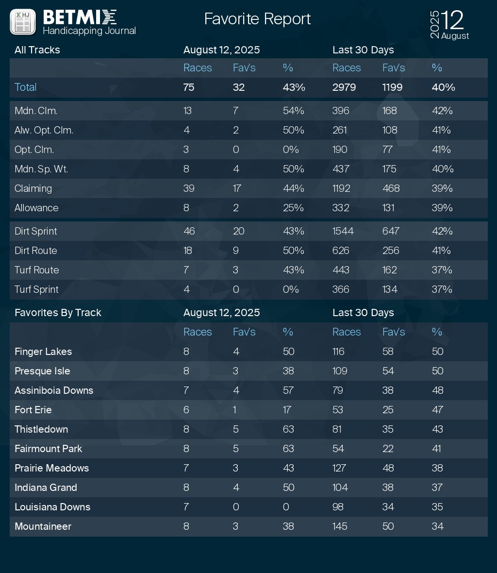 Betmix Handicapping Journal Favorite Report
See the full Handicapping Journal:  betmix.com/handicapping-j…
#horseracing