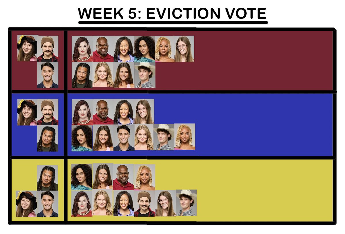 Kydwykkyd101's tweet photo. #BB27 Vote update.
This is the first time all season where all 3 noms have a potential of going home depending on who wins the Blockbuster tomorrow https://t.co/vzdWndmL1o
