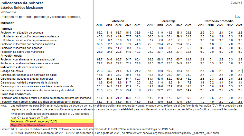 🚨DATOS OFICIALES: Salen de la pobreza 13.4 millones de personas de 2018 a 2024. Pobreza extrema cae en 2 millones.
