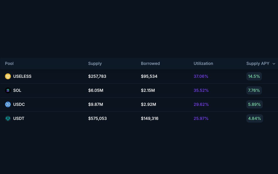 Gm Useless chads, <a href="/DeFiTuna/">DefiTuna</a> offers some of the highest APYs for lending #USELESS right now. Can earn 14% APY for straight holding 🤯

again useless