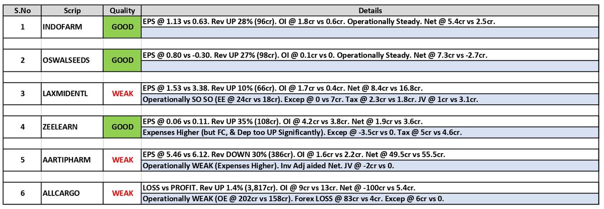 about_nav's tweet photo. #Results Updates (26):
1. Indo Farm (#INDOFARM)
2. ShreeOswal Seeds (#OSWALSEEDS)
3. Laxmi Dental (#LAXMIDENTL)
4. Zee Learn (#ZEELEARN)
5. Aarti Pharma (#AARTIPHARM)
6. #Allcargo Logistics
#Q1Results #Q1FY26 #Nifty #NiftyBank #GIFTNIFTY #HINDALCO #SUZLON #HONASA #NYKAA #PGEL https://t.co/wITHcpcBps
