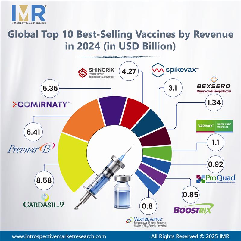 💉 𝐆𝐥𝐨𝐛𝐚𝐥 𝐕𝐚𝐜𝐜𝐢𝐧𝐞 𝐌𝐚𝐫𝐤𝐞𝐭 𝐋𝐞𝐚𝐝𝐞𝐫𝐬 𝐢𝐧 𝟐𝟎𝟐𝟒 – 𝐓𝐨𝐩 𝟏𝟎 𝐛𝐲 𝐑𝐞𝐯𝐞𝐧𝐮𝐞

𝐔𝐧𝐝𝐞𝐫𝐬𝐭𝐚𝐧𝐝 𝐭𝐡𝐞 𝐑𝐞𝐩𝐨𝐫𝐭 𝐁𝐞𝐟𝐨𝐫𝐞 𝐘𝐨𝐮 𝐏𝐮𝐫𝐜𝐡𝐚𝐬𝐞 👉 introspectivemarketresearch.com/reports/mening…

#Vaccines #Healthcare #Pharma #MarketInsights #LifeSciences