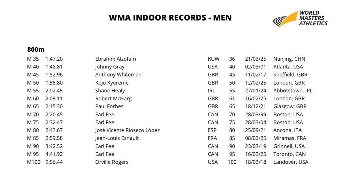 إنجاز عالمي جديد يُضاف إلى سجل بطلنا إبراهيم الظفيري، حيث تم رسميًا اعتماد توقيته 1:47.20 دقيقة، المسجّل في بطولة العالم للصالات المغطاة في الصين، كرقم عالمي لمسابقة 800 متر - فئة 35 سنة (الماستر)، داخل الصالات المغطاه

ألف مبروك للكويت و للبطل وللاتحاد على هذا الإنجاز العالمي