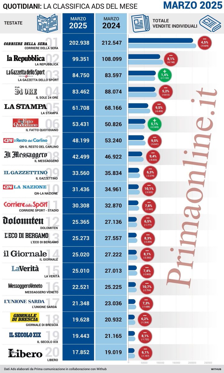 giorgino356's tweet photo. @MyLordBebo Italian newspaper... Fewer people read them YoY https://t.co/dM4l9itatP