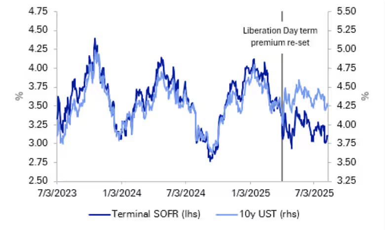 MarketWatch: DB says it has added a short U.S. 10-year #UST Treasuries trade to its portfolio because it thinks the market is overestimating how low the Federal Reserve may cut interest rates by the end of its current easing cycle.

The terminal rate implied by the secured