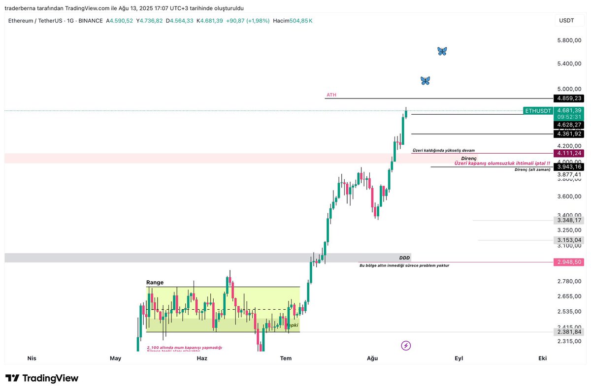 #ETH - Güncelleme..Yükselerek bir hedef daha tamamlandı✅

Yükselişe devam ediyoruz🚀 sırada ATH seviyesi mi var🤫

Neler oldu hatırlayalım
- 3,943 kırıldı ✅ 
- Direnç kırıldı ✅
- 4K geldi ✅
- 4,100 geldi ✅
- 4,361 hedef ✅
- 4,628 hedefi geldi✅🎯
- ATH ??

#Ethereum
