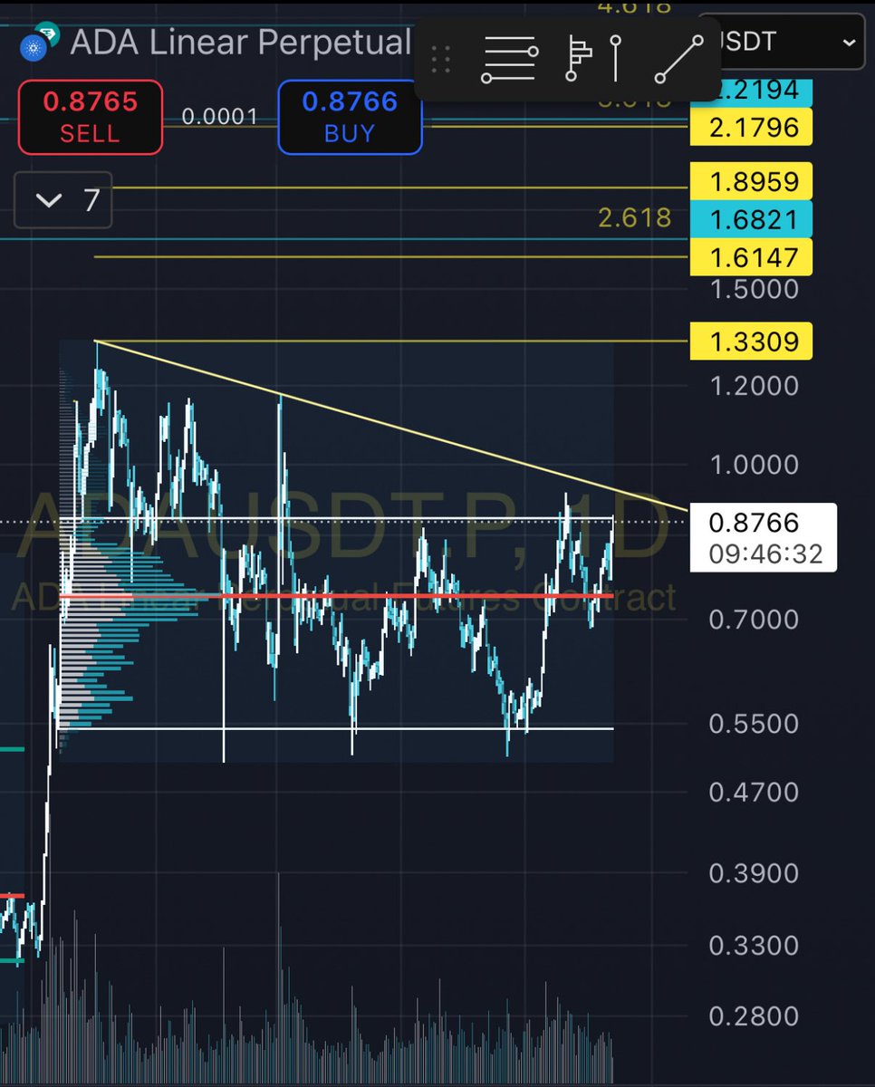 Manipulation! 
Bro that top line of the volume area tool is resistance. Traders are taking profit and entering shorts here. $ADA