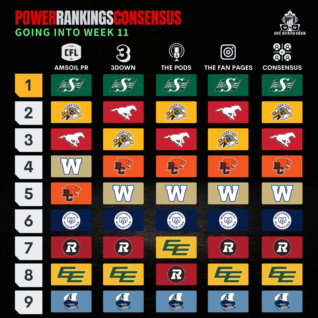 Power Rankings Consensus going into W11

#CFL