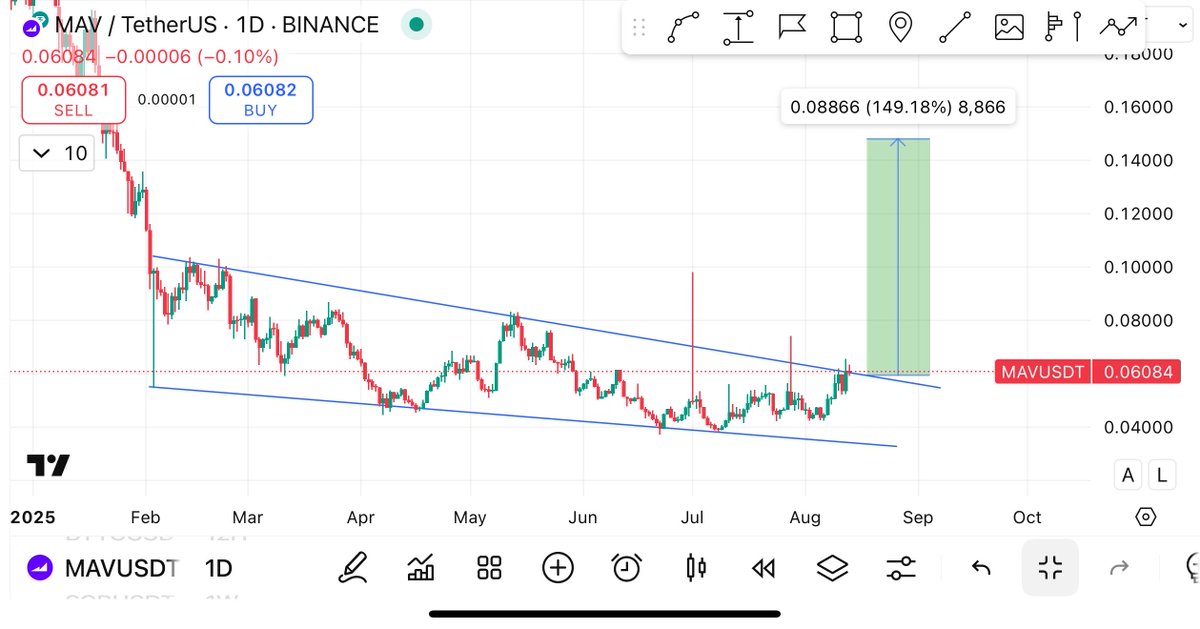 Cryptobullmaker's tweet photo. $Mav will follow $Skl

Already breakout done huge pump ahead 

Starting of a huge Bullrun ❤️ https://t.co/QKRg0o6gmk