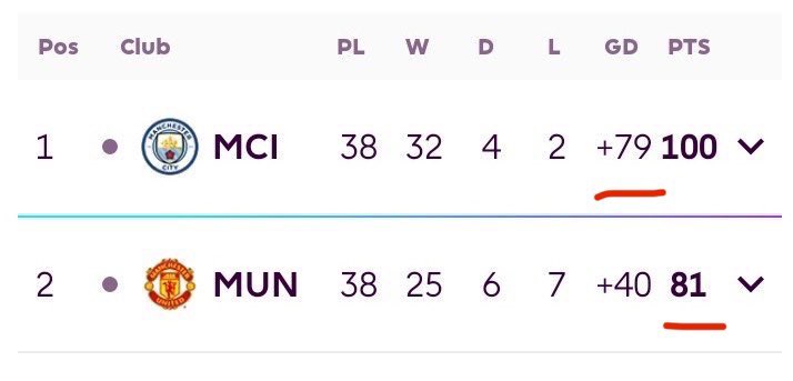 I’m crying man they were having a title race against our goal difference 😭😭😭