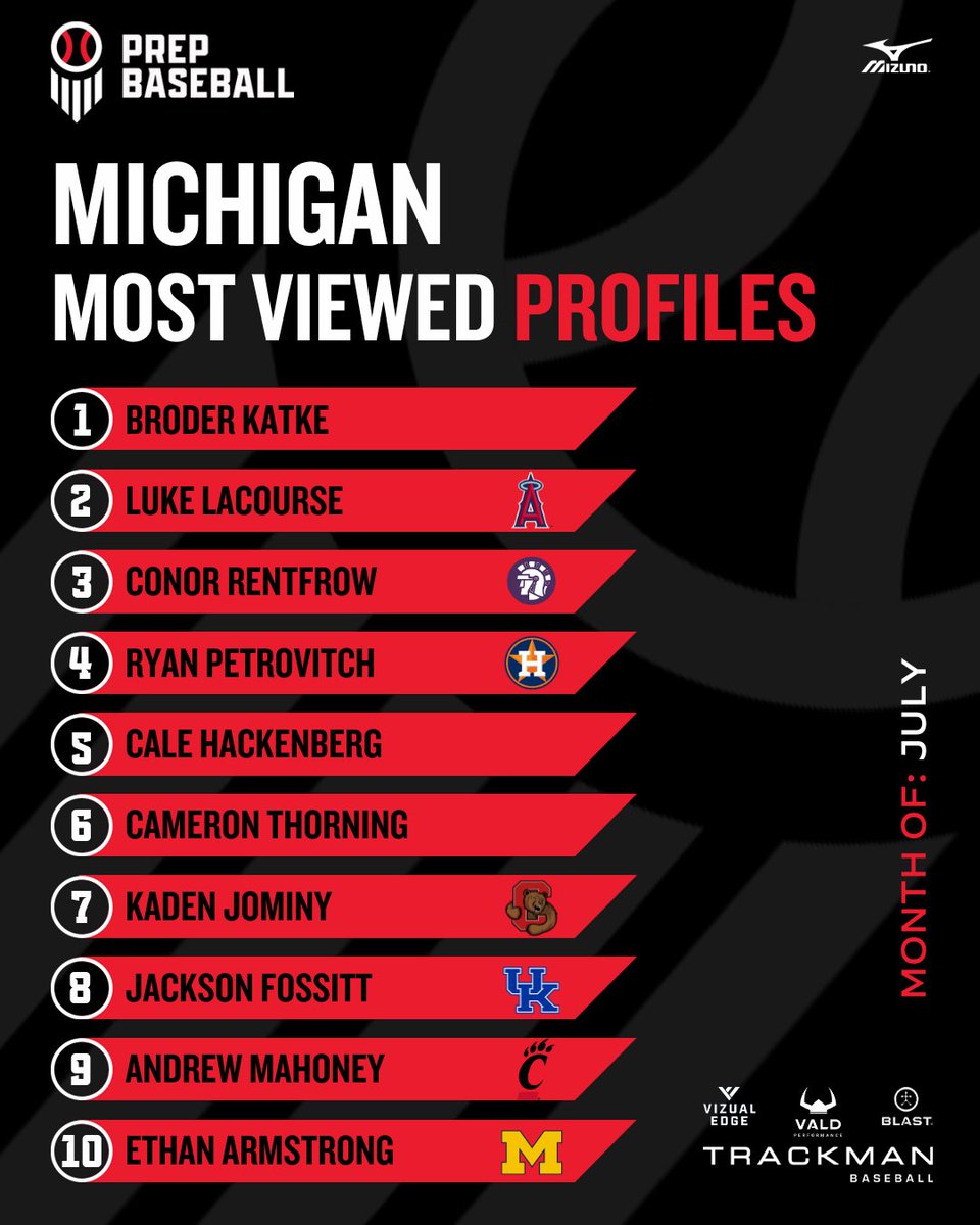 Prep Baseball Michigan (@prepbaseballmi) on Twitter photo ๐๐จ๐ฉ ๐ ๐๐จ๐ฌ๐ญ ๐๐ข๐๐ฐ๐๐ ๐๐ซ๐จ๐๐ข๐ฅ๐๐ฌ ๐๐ซ๐จ๐ฆ ๐๐ฎ๐ฅ๐ฒ ๐๐จ๐ฉ ๐ ๐๐จ๐ฌ๐ญ ๐๐ข๐๐ฐ๐๐ ๐๐ซ๐จ๐๐ข๐ฅ๐๐ฌ ๐๐ซ๐จ๐ฆ ๐๐ฎ๐ฅ๐ฒ