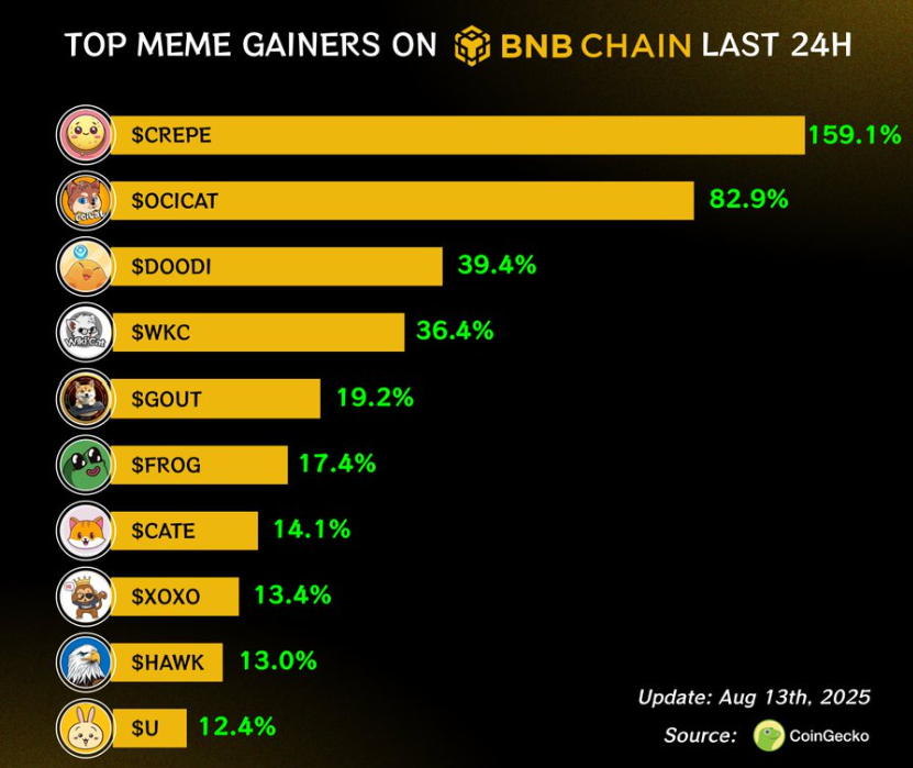 Top meme gainers on BNB Chain last 24H 
Which one's your favorite pick? 👇
Which one are you loading up on?👇

$CREPE 
<a href="/crepedotfun/">Crepe</a>

$OCICAT 
<a href="/ocicatcoin/">Ocicat Coin</a>

$DOODI 
<a href="/DoodiPals/">DoodiPals</a>

$WKC 
<a href="/wikicatcoin/">Wiki Cat</a>

$GOUT 
<a href="/GOUT_NEWS/">GOUTCOIN</a>

$FROG 
<a href="/Frogonbnb/">Frodo the Virtual Samurai</a>

$CATE 
<a href="/catecoin/">CateCoin</a>

$XOXO 
<a href="/XoXoVip_/">Xo Xo</a>

$HAWK