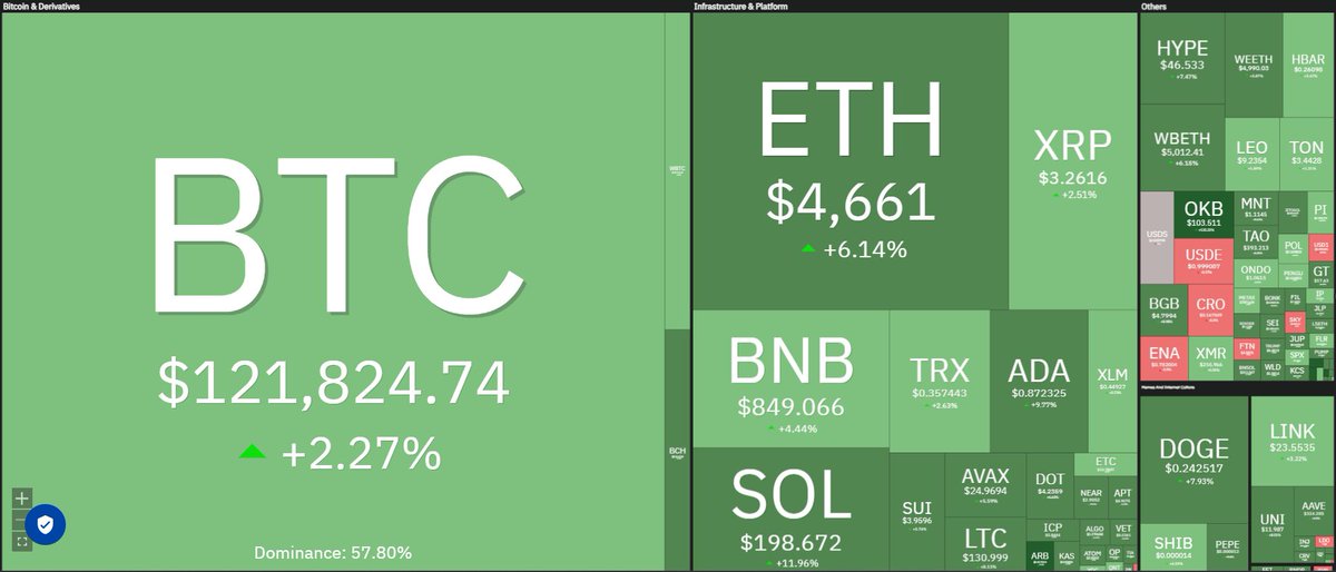 🔥Todo el mercado se tiñe de verde🔥

Tras la orden ejecutiva de Donald Trump que permite incluir activos digitales en planes de jubilación por USD $43,4 billones.

Se aproxima una nueva ola para Bitcoin y otros criptoactivos.

  #Bitcoin #Ethereum #Altseaon #DigitalAssets