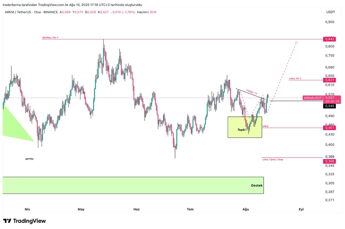 #ARKM - Güncelleme

Aynı beklentide devam.
Ufak bir düzeltme yaparsa; alt zamanda 0,54 alanına düzeltme gelebilir. 
Aksi halde aynı beklentide sabırla hedefleri beklemeye devam

#ARKMUSDT #arkm