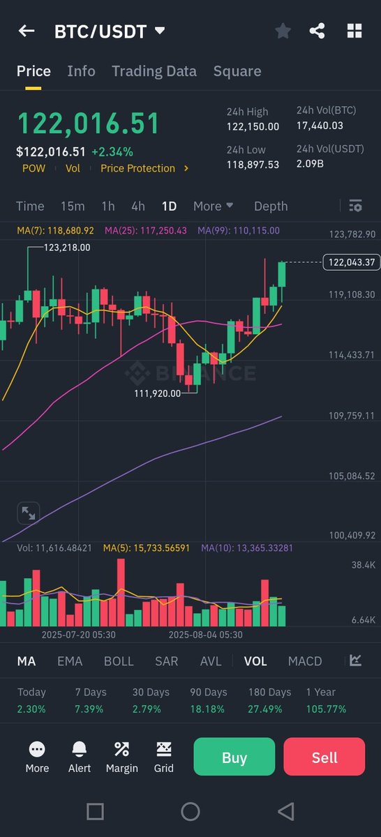 prasath177's tweet image. Yo, Saiyans! 🔥 

Just in: BTC/USDT just hit $122,016.51, up 2.34% in 24h! 📈 Volume’s blazing, and the chart’s got that bullish fire. 

Buying or selling, warriors? ⚔️

 Will we make a new ATH? 👀

#Bitcoin #CryptoHype #TradeTime
