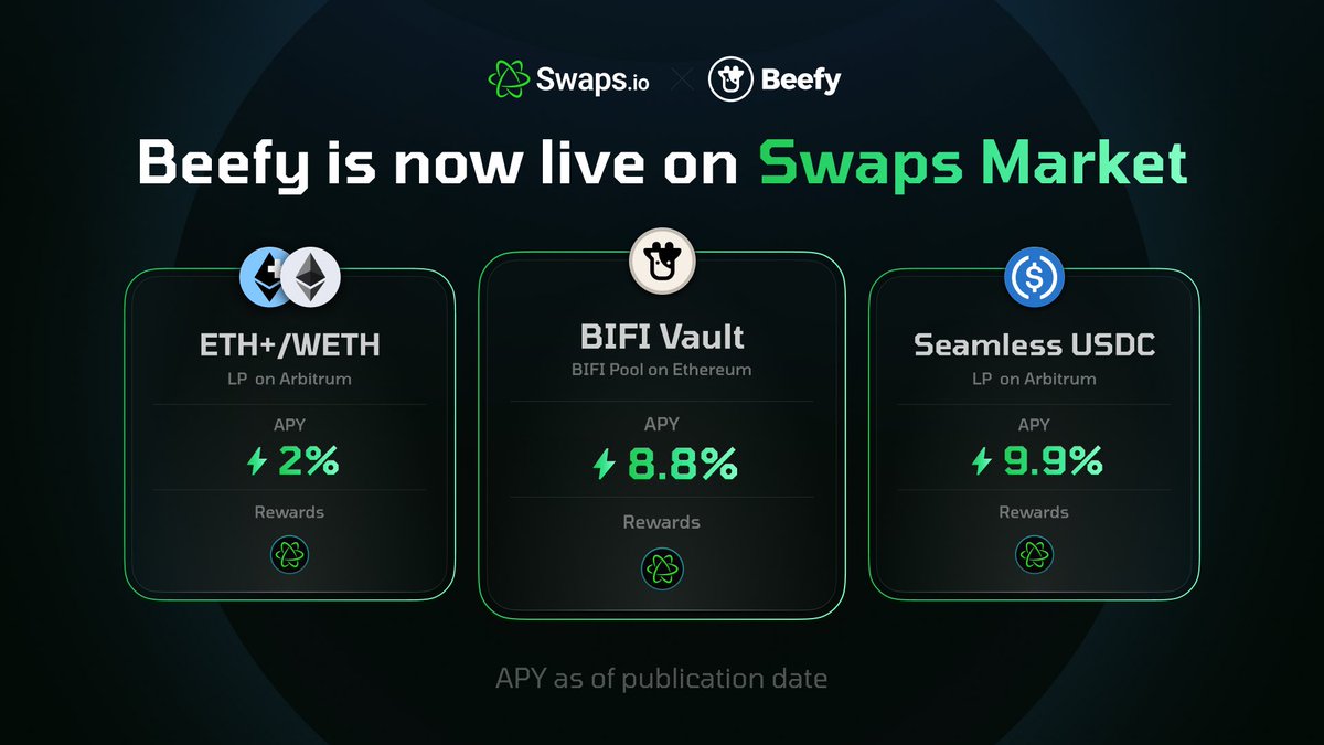 swaps_io's tweet photo. New yield opportunities alert! 👀

You can now access select staking pools and a vault from @beefyfinance via Swaps Market and enjoy a truly smooth, intent-powered experience.

Deposit in a single swap &amp; earn extra rewards from https://t.co/X0OMYKYGy3:
https://t.co/ju4PzK5KD7 https://t.co/wYUfn3cahs