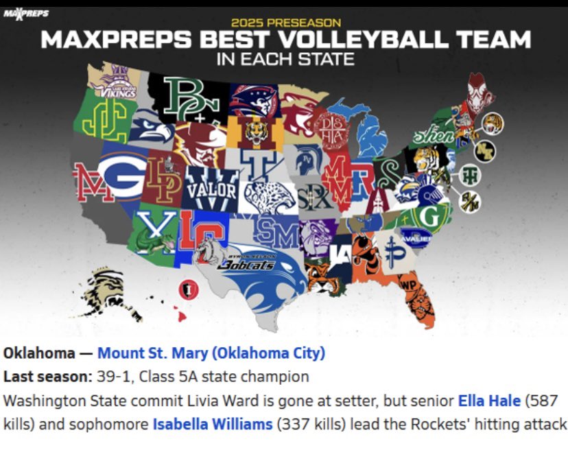 Preseason ranking by <a href="/MaxPreps/">MaxPreps</a> has <a href="/MountStMary/">Mount St. Mary High</a> volleyball team as the best team in Oklahoma.  Defending 5A State Champs looking to bring home another state championship this szn!! 💍💍🚀💙 #okpreps