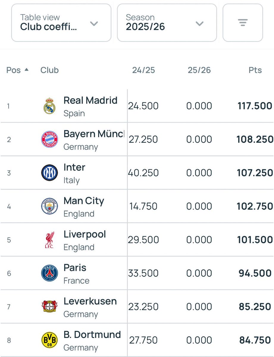 Último ranking UEFA
No veo a la Palanca Mecánica 🤷‍♂️