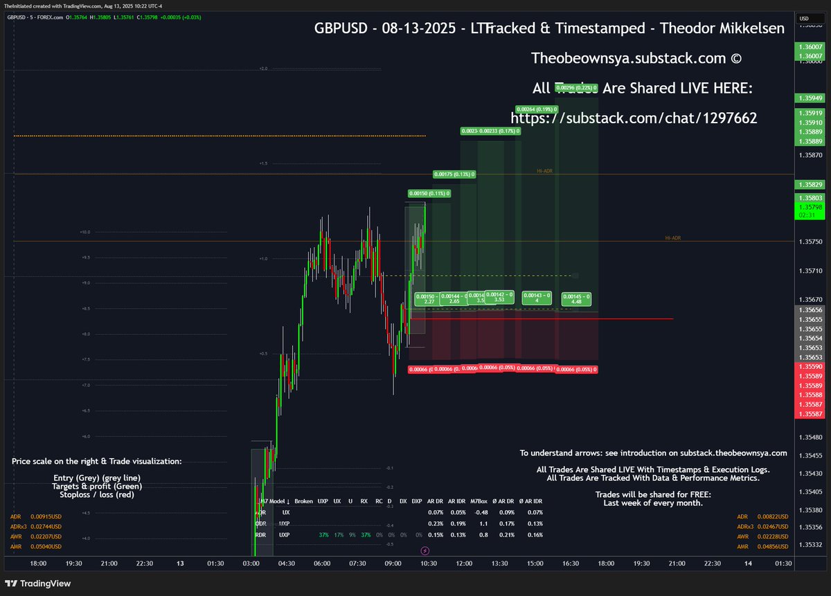 Looks like today might be even better than yesterday - GBPUSD longs takeprofit hit. 🔥🔥

#Forex #DXY #USD #EURUSD #GBPUSD #EU #GU #Dollar #Trading #Investing