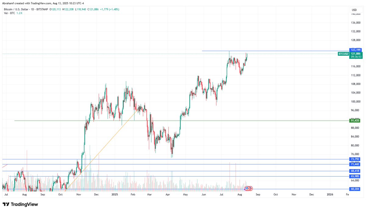 FishmanAbe's tweet photo. one chart the whole financial world is watching now! BTC! https://t.co/PX06DiPtBj