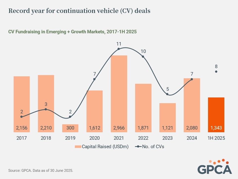 📈 GPCA just released its latest report, Market Update – Unlocking Liquidity Through Global Secondaries.

Global secondary deal volume, including both LP stake sales and GP-led deals, increased 45% to reach USD162b in 2024.

Access here: hubs.la/Q03CybHw0

#VC #PE #invest