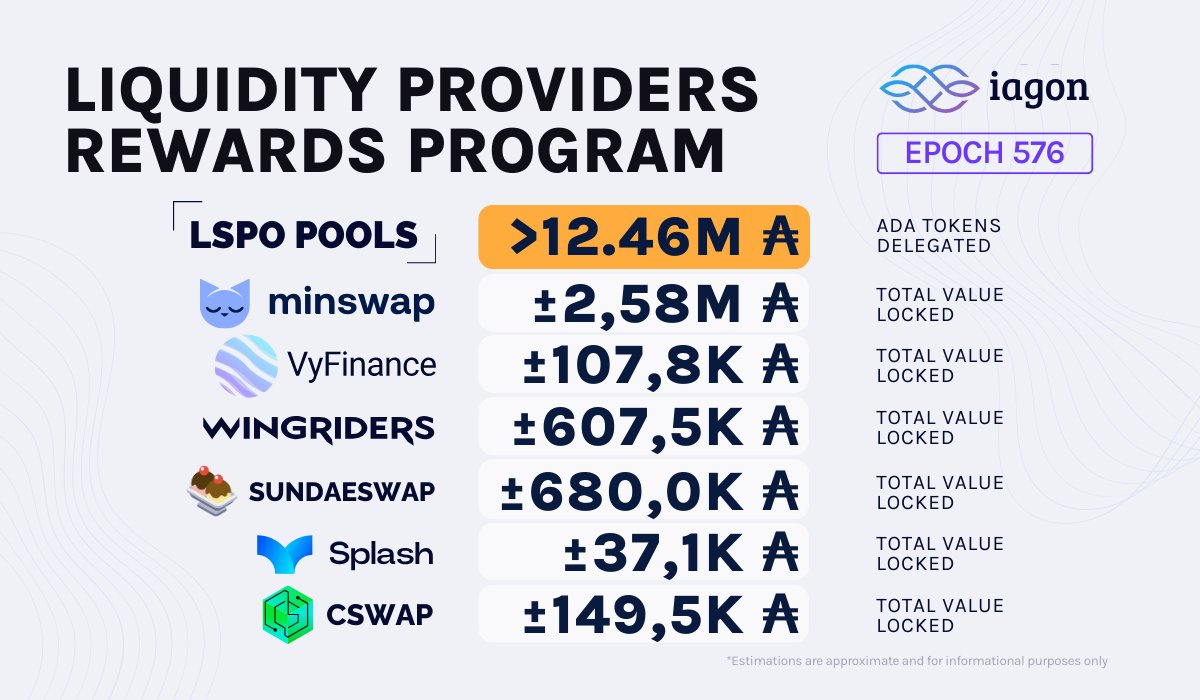 LP Rewards Program: Epoch 576 📅

The Liquidity Staking Program continues strong — and it’s all thanks to you.

Every epoch, your support builds the foundation of a decentralized, diversified financial future on Cardano. Through consistent delegation and liquidity provisioning,