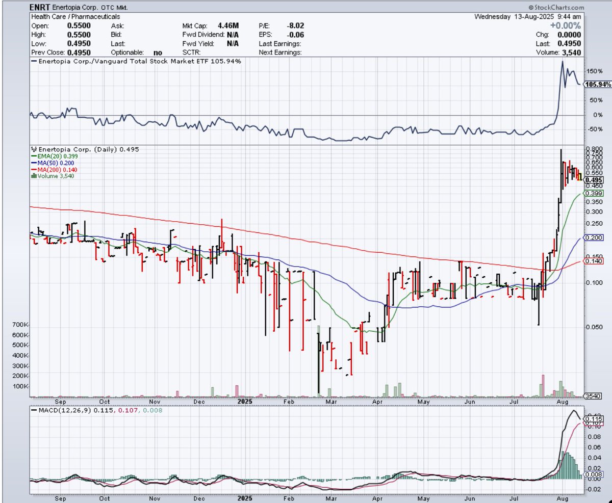 CrusaderStocks's tweet image. $ENRT 1-Month Performance +363.92% RSI(14) 63.9 -RSI value of 63.9 indicates the stock has upward momentum and has not reached overbought territory.
#loadingzone #lowfloat #BULLISH @enertopiacorp @MrSamuelPowers 88% BUY OPINION on @Barchart