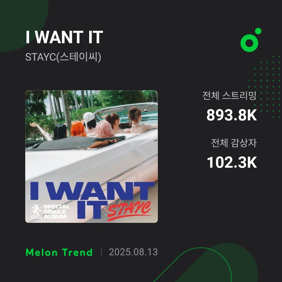 STAYC Charts 💬 (@stayc_charts) on Twitter photo .<a href="/STAYC_official/">STAYC(스테이씨)</a> 'I WANT IT' has surpassed 100,000 unique listeners on Melon!
#STAYC #스테이씨 #ステイシー .<a href="/STAYC_official/">STAYC(스테이씨)</a> 'I WANT IT' has surpassed 100,000 unique listeners on Melon!
#STAYC #스테이씨 #ステイシー