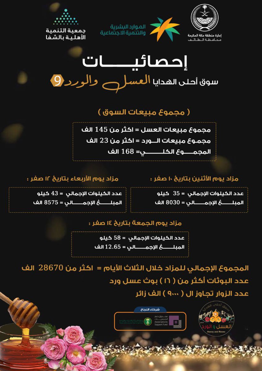 إحصائيات #سوق_احلىالهدايا_9 🍯🌸
#العسل_والورد 
#تنمية_الشفا