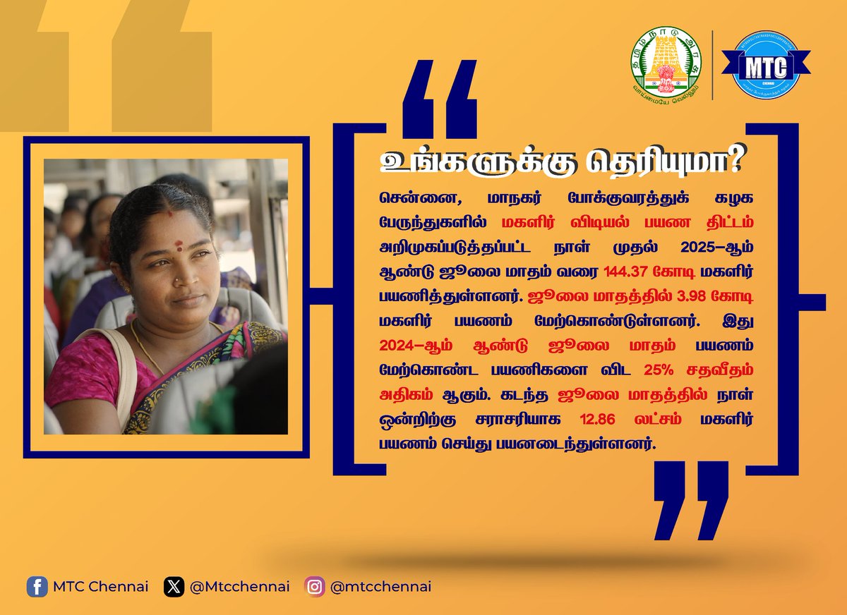 சென்னை, மாநகர் போக்குவரத்துக் கழக பேருந்துகளில் மகளிர் விடியல் பயண திட்டத்தில் கடந்த ஜூலை மாதத்தில் 3.98 கோடி மகளிர் பயணம் மேற்கொண்டுள்ளனர்.