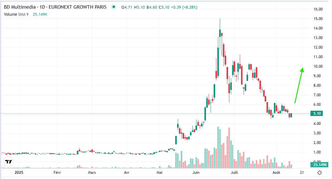 SCapsTrading's tweet photo. Rebond des valeurs crypto ce soir, BD MULTIMEDIA très intéressante à ce prix... https://t.co/RhOkKHXL0b