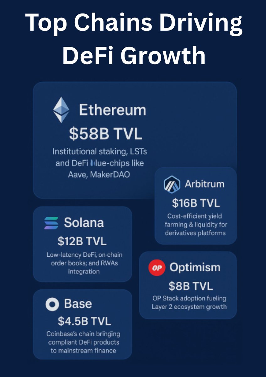 Joe_Sticca's tweet photo. DeFi’s Total Value Locked (TVL) has roared back to a 40-month peak, crossing $110B this August — a clear sign that institutional capital is not just testing the waters, it’s diving in. 📈

🏆 Current TVL Leaders (August 2025)

@ethereum  — $58B TVL | Institutional staking, LSTs, and DeFi blue-chips like Aave, MakerDAO
@arbitrum  — $16B TVL | Cost-efficient yield farming & liquidity for derivatives platforms
@solana  — $12B TVL | Low-latency DeFi, on-chain order books, and RWAs integration
@Optimism  — $8B TVL | OP Stack adoption fueling Layer 2 ecosystem growth
Base — $4.5B TVL | @coinbase  chain bringing compliant DeFi products to mainstream finance

💡 Why This Matters Now
- Institutional Return → Hedge funds & treasuries are actively allocating into on-chain yield strategies
- Cross-Chain Liquidity → Bridges & interoperability protocols are creating capital efficiency across ecosystems
- RWA Integration → Real-world assets (private credit, Treasuries) are becoming a core part of DeFi TVL
- AI-Driven Strategies → Liquidity provisioning and risk models now optimized with machine learning

📊 (Visual Idea: Branded mini market map showing chains + TVL % share, with trend arrows showing growth in last 30 days)

💬 My Take:
We’re entering DeFi’s “infrastructure maturity” phase — robust security, regulatory awareness, and composability are attracting serious capital. This is the moment for protocols, DAOs, and fintech teams to position themselves before the next acceleration wave.

📢 If optimizing your protocol’s liquidity or positioning to capture this surge sounds right up your alley — let’s talk strategy.
I help teams unlock liquidity, design scalable tokenomics, and connect with the right capital sources in this fast-moving DeFi market.

#DeFi #TVL #Blockchain #DAOs #InstitutionalCrypto #Web3Finance #Tokenomics #CryptoInvesting #Liquidity #DeFiGrowth #RWA #Layer2 #Solana #Ethereum