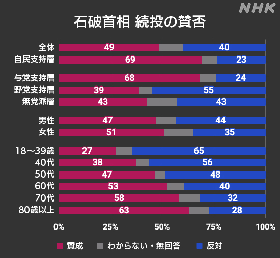 これは酷い…NHKが
-石破続投賛成49％ 反対40％
と続投支持が多いと報道。しかし年齢分布を母集団補正すると
-石破続投賛成44％　反対48％
と逆転！一体何の意図があるのでしょう…財務省それとも中国…?真実は不明ですが兎に角オールドメディア/NHKのデマや捏造にはご注意下さい
