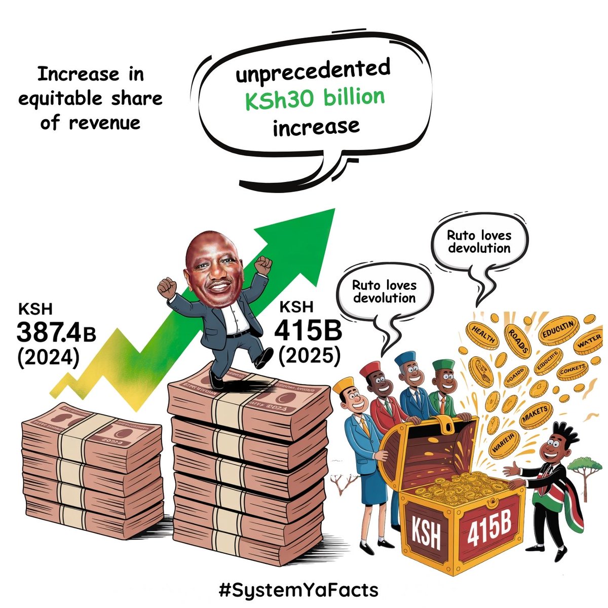 publicopion's tweet photo. Devolution is in the right H.E William Ruto has gone out of his way to ensure full implementation of Devolution under the constitution
#BETADevolution
Sh30 Billion Increase https://t.co/NHQYHgi60D