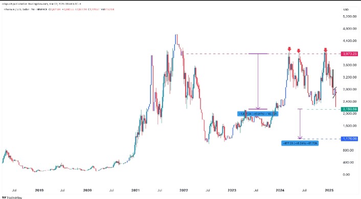 ๐๐ซ๐ฒ๐ฉ๐ญ๐จ | ๐๐ญ๐๐ซ๐ง๐๐ (@cryptoeternall) on Twitter photo ๐#ETH is showing a relentless chart today, both technically and sentiment wise!
In recent days, #ETH has been rising at a remarkable pace; massive capital inflows from ETFs and peak staking demand are fueling this surge. Iโm setting a year-end target of $7,500 the market is ๐#ETH is showing a relentless chart today, both technically and sentiment wise!
In recent days, #ETH has been rising at a remarkable pace; massive capital inflows from ETFs and peak staking demand are fueling this surge. Iโm setting a year-end target of $7,500 the market is