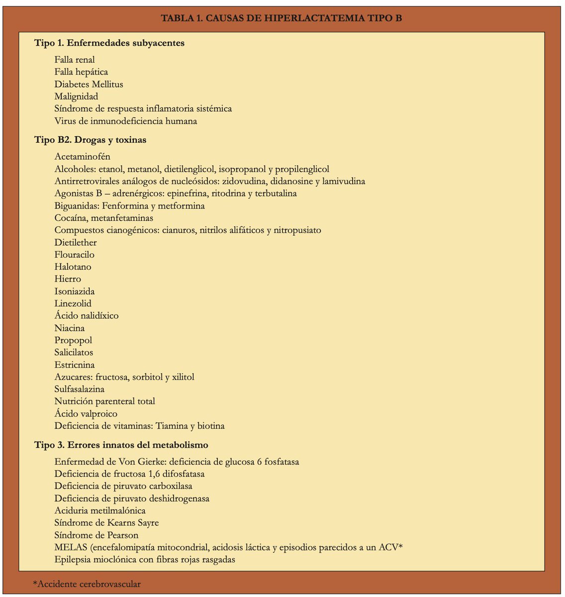FcoAyusoMC's tweet photo. #Lactato 
Producción:0.8 mm/kg/día.
Eliminación.
-60% :Hepático.
-20% :Renal.
10% Reutilizable en ciclo de cori. (Lactato -->piruvato).

-Hiperlactatemia:Lactato > 2.0 mol/l.
-Acidosis Láctica: Lactato > 2.0 mol/l, más disenso de pH.

Tipos de acidosis láctica.
Tipo A: alteración DO2/V02.
Tipo B: No relacionados con hipoxemia.
B1: enfermedades de base.
B2: Tóxicos o fármacos.
B3: Errores innatos de los metabolismos (congénitos)

Descarga: ⬇️⬇️⬇️
https://t.co/3QwyYX6HOa
https://t.co/T5yV9uIU1Z
