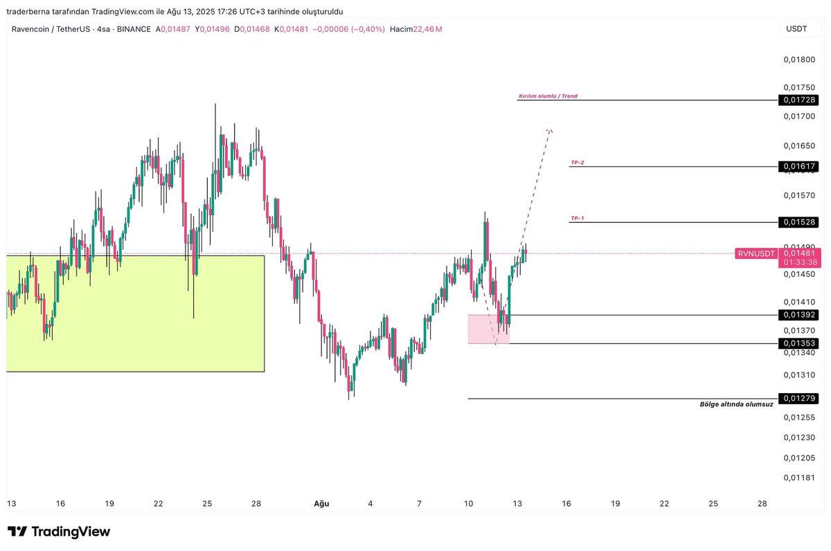 #RVN - Noktasalll 🎯✅

Telegramda bir arkadaşımız sormuştu. Buraya atmamışız..
Gösterdiğim gibi “Kırmızı kutudan noktasal tepki” 🎯

Şimdi ise hedef noktası için beklemeye devam🌿

#rvnusdt