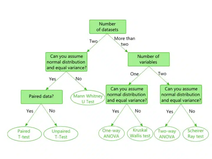 ICRSreefstudent's tweet image. Want to run a statistical test but unsure where to start? This blog post from @BitesizeBio is a great place to start!

bitesizebio.com/19298/comparin…

#ResourceWednesday #statistics