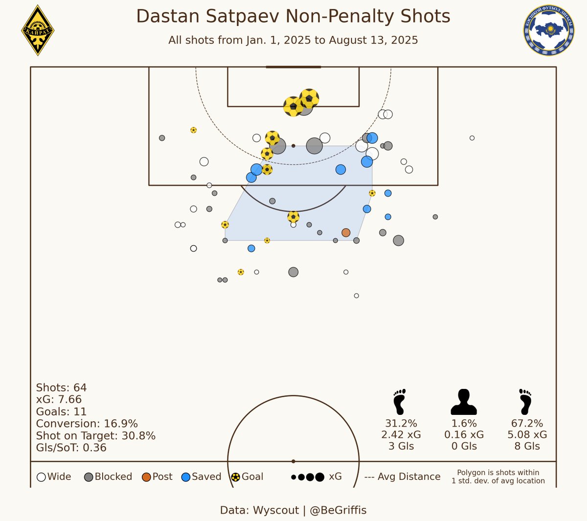 BeGriffis's tweet photo. My Dastan Satpaev posts have been gaining traction again for obvious reasons (every UCL qualification game 🇰🇿) and some have asked for more info

Here's Satpaev's current KPL radar &amp; his shots in the league &amp; UCL qualifiers this season

Lethal &amp; consistent finisher. Explosive https://t.co/U0MMw9FB4F