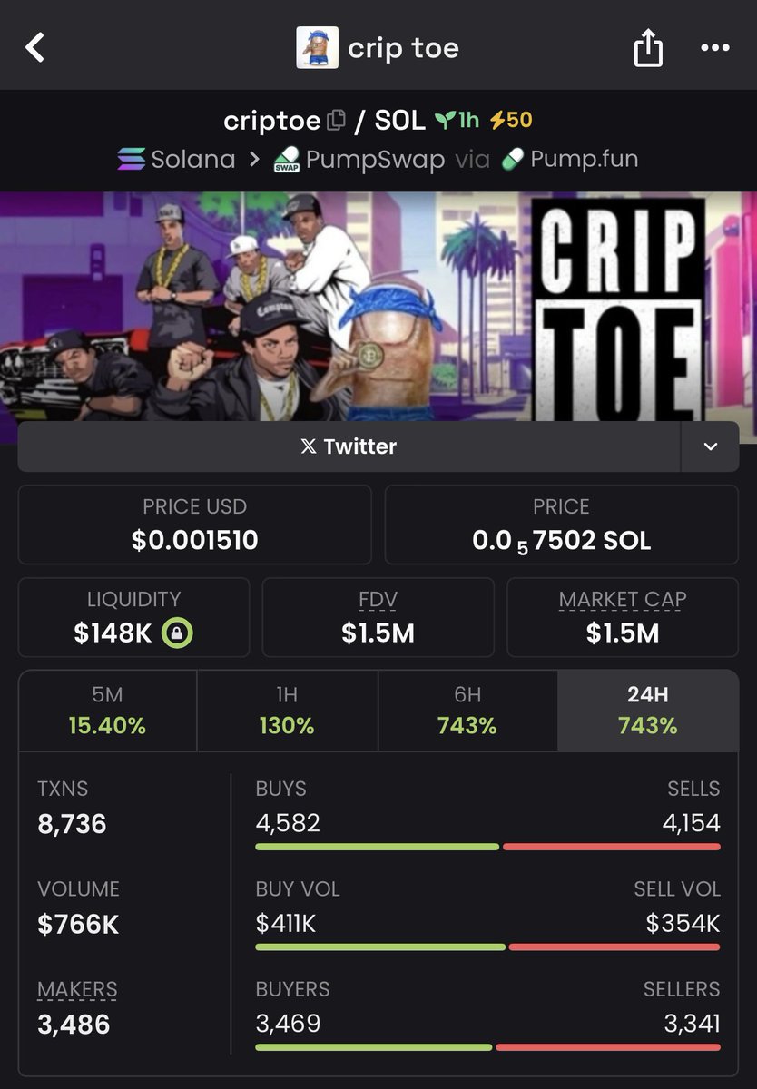 dioscript0's tweet photo. Timing is everything! Knowing when to sell is my superpower π‘
#CRIPTOE soared from $61k to $1.5m MCap, bagging a massive 24x gain π
$sol $ass #sheetcoin $orange $it $garage #erc20 https://t.co/9vkrpJk5qT