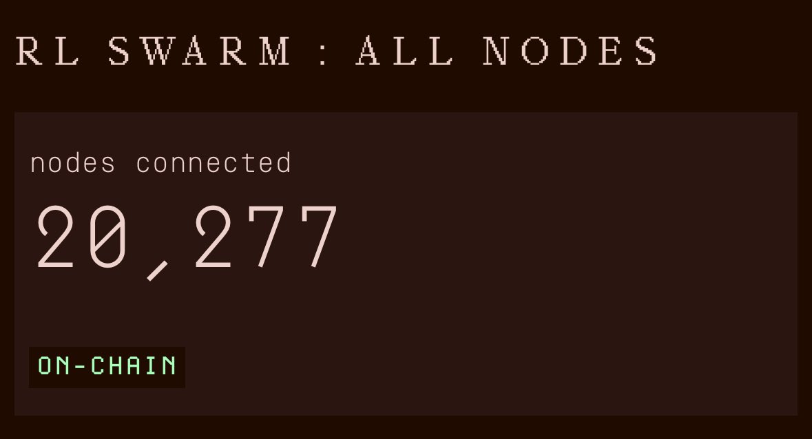 and there it is 🔥 20,277 nodes connected to RL Swarm