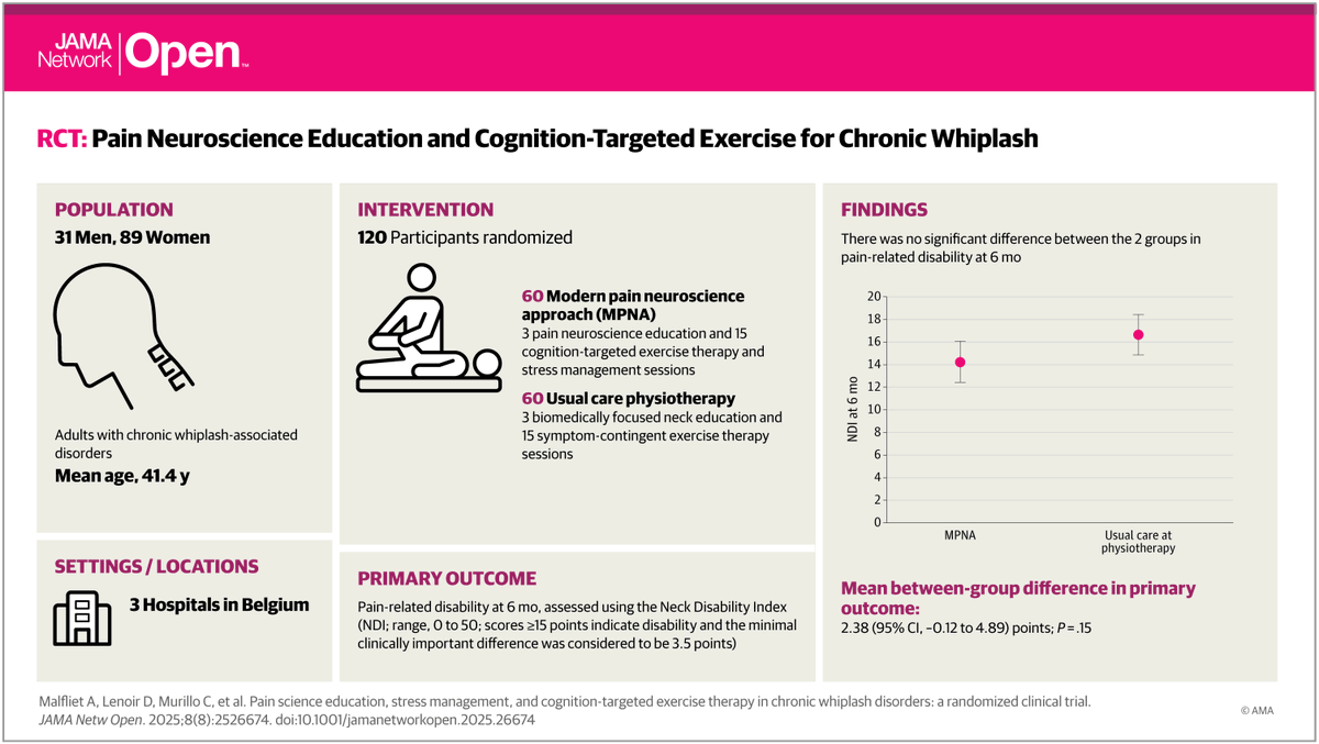 Pain Science Education, Stress Management, and Cognition-Targeted Exercise Therapy in Chronic Whiplash Disorders A Randomized Clinical Trial

👇👇👇

jamanetwork.com/journals/jaman…